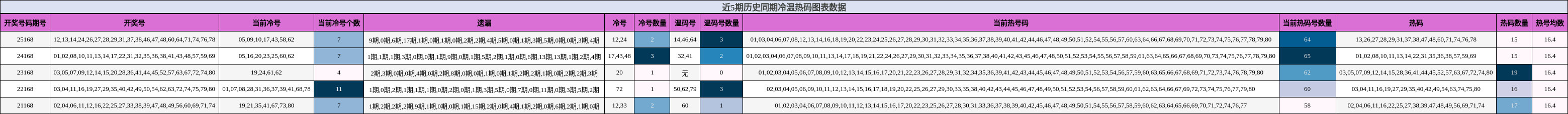 近5期历史同期冷温热码图表数据
