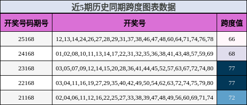 近5期历史同期跨度图表数据