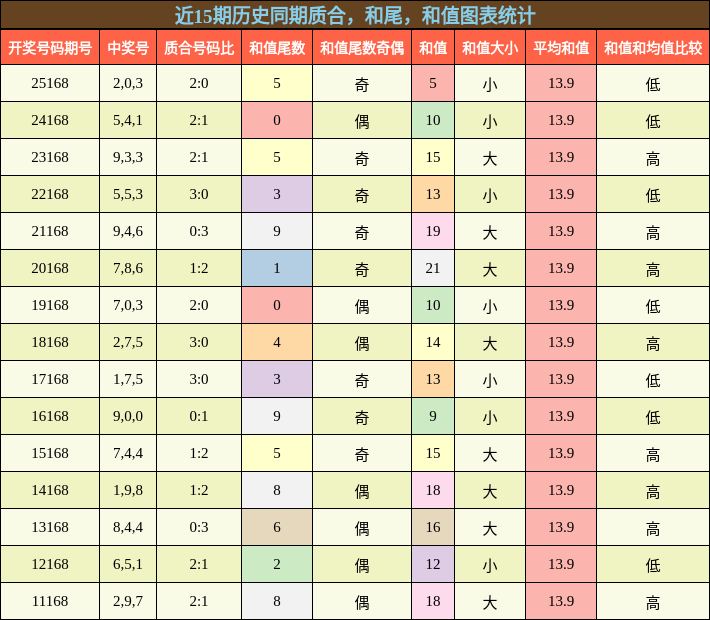 质合分析，和尾分析，和值分析