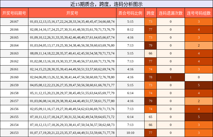 质合分析，跨度分析，连码分析