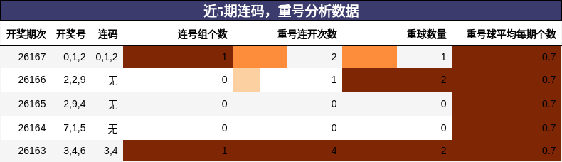 连码分析，重号分析