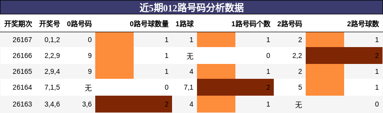 012路号码分析