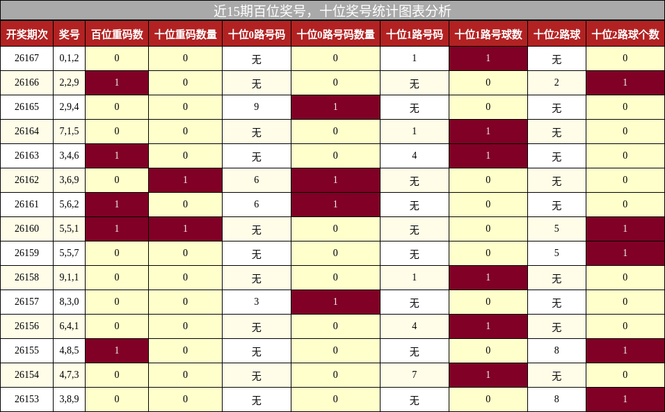 百位奖号分析，十位奖号分析