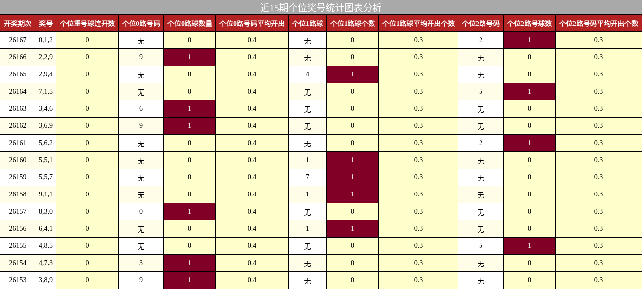 个位奖号分析