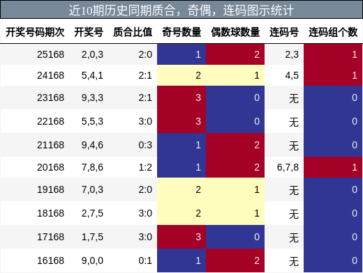 质合分析，奇偶分析，连码分析