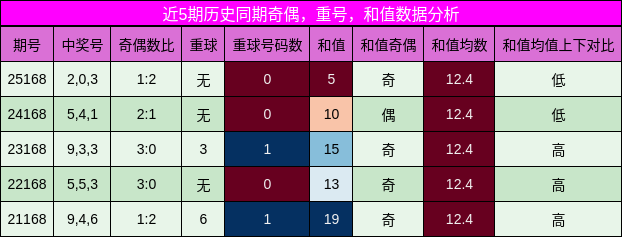 奇偶分析，重号分析，和值分析