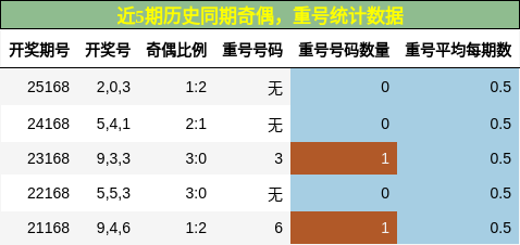 奇偶分析，重号分析