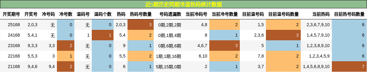 冷温热码分析