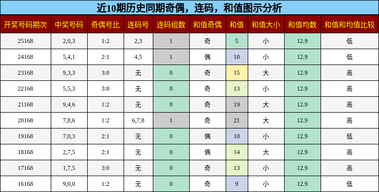 奇偶分析，连码分析，和值分析