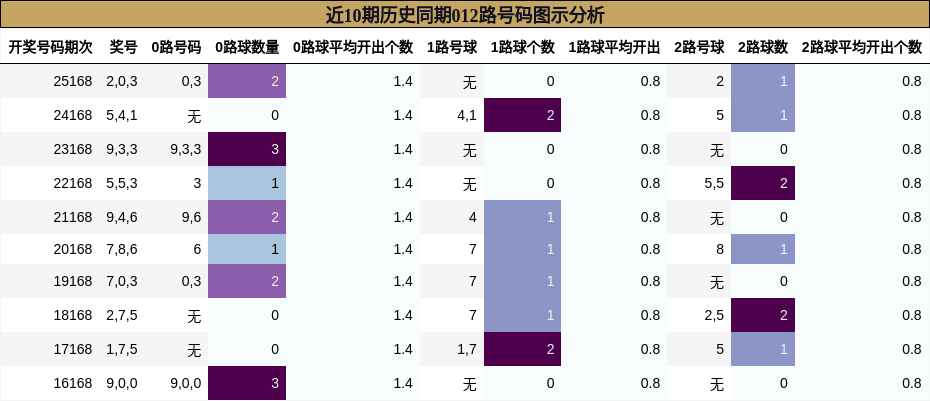 012路号码分析