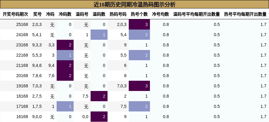 冷温热码分析