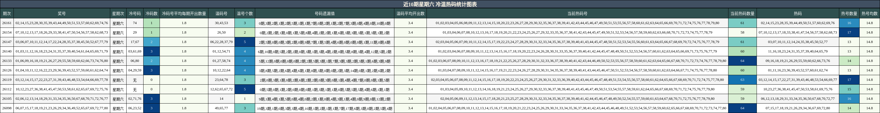 近10期星期六 冷温热码统计图表