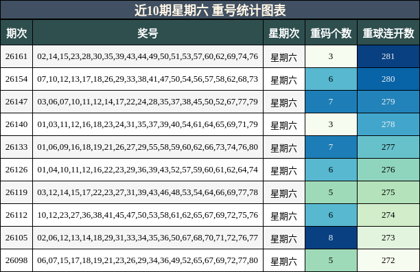 近10期星期六 重号统计图表