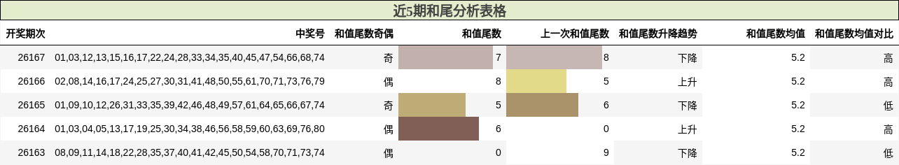 近5期和尾分析表格