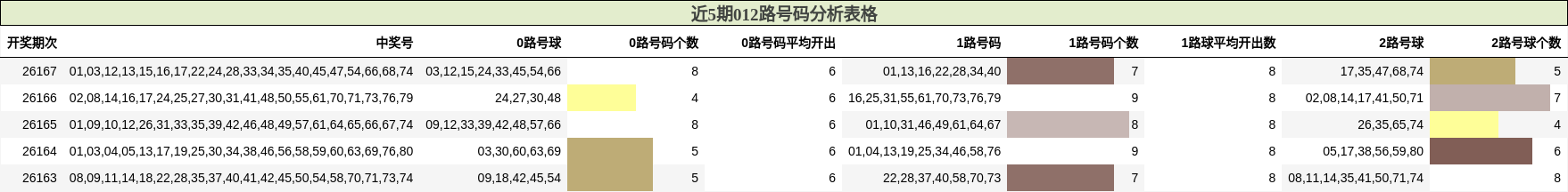 近5期012路号码分析表格