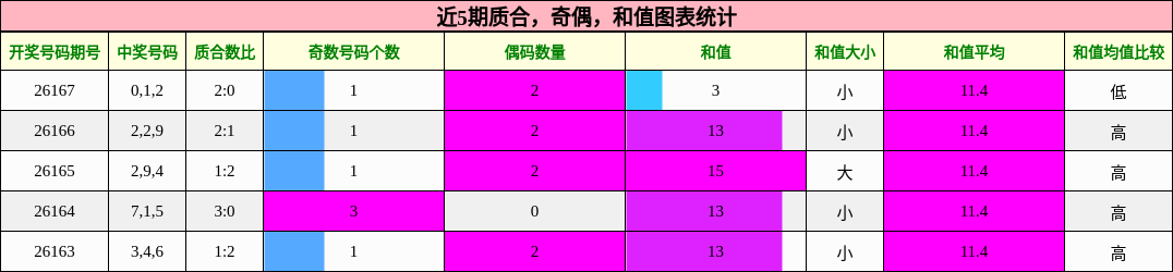 质合分析，奇偶分析，和值分析