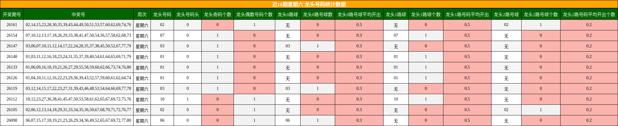 近10期星期六 龙头号码统计数据