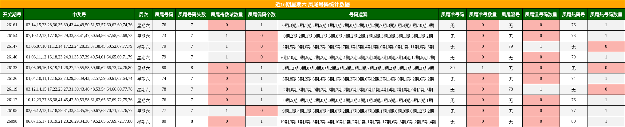 近10期星期六 凤尾号码统计数据