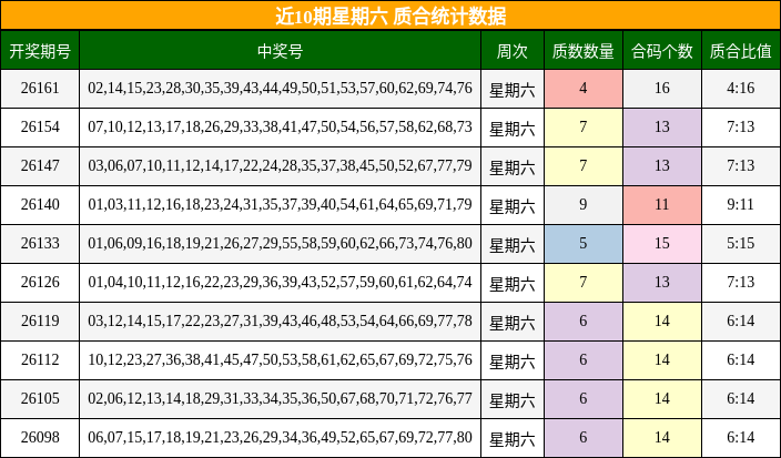 近10期星期六 质合统计数据