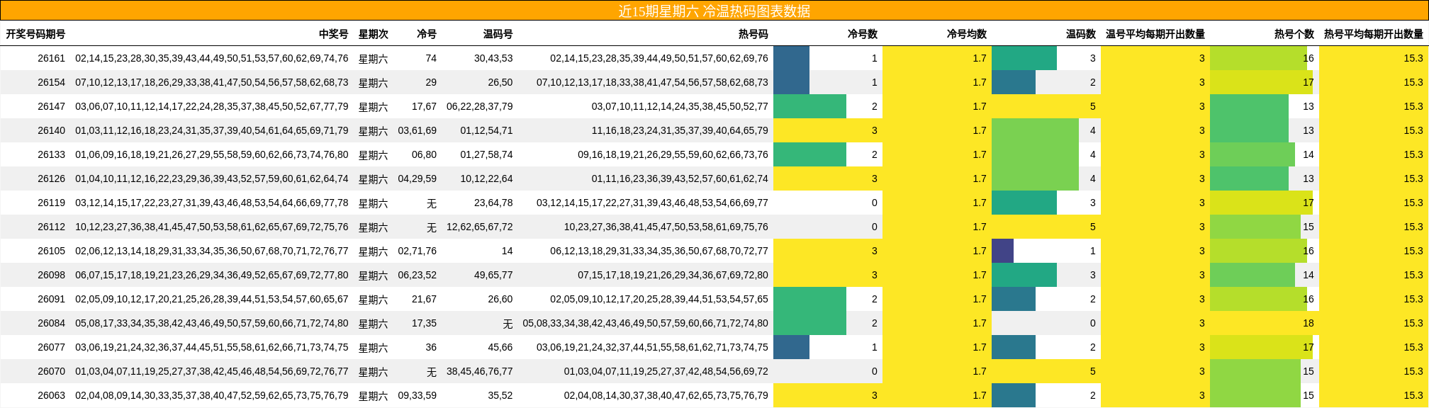 近15期星期六 冷温热码图表数据