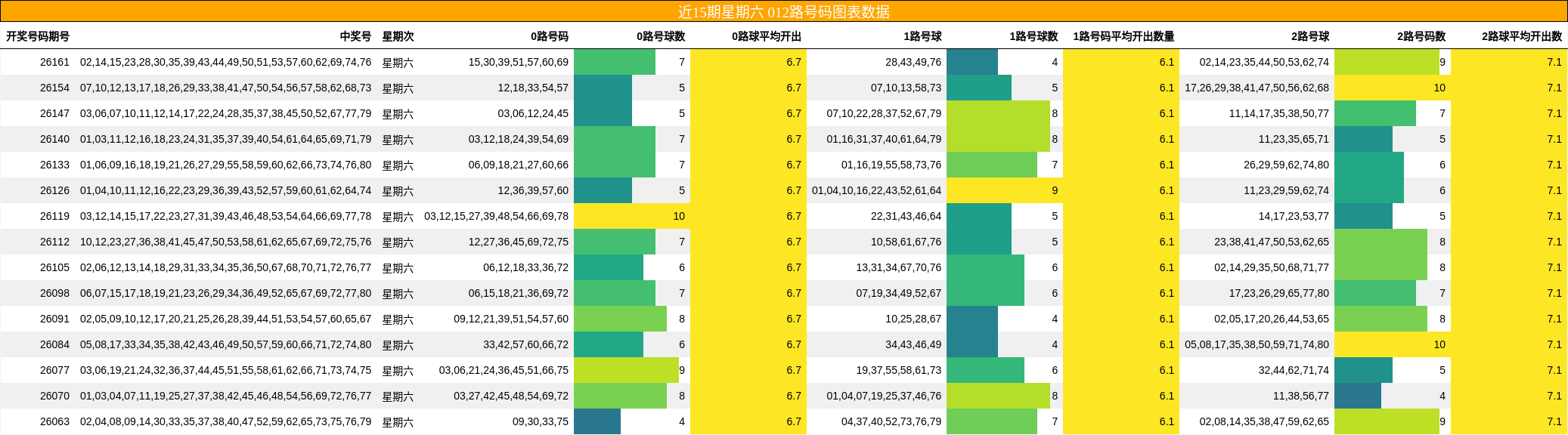 近15期星期六 012路号码图表数据