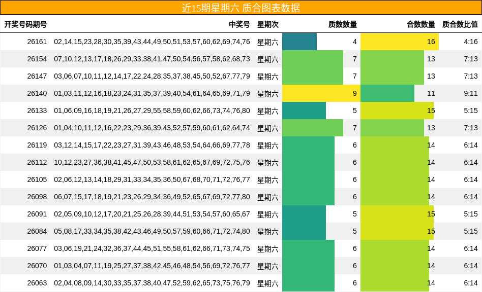 近15期星期六 质合图表数据