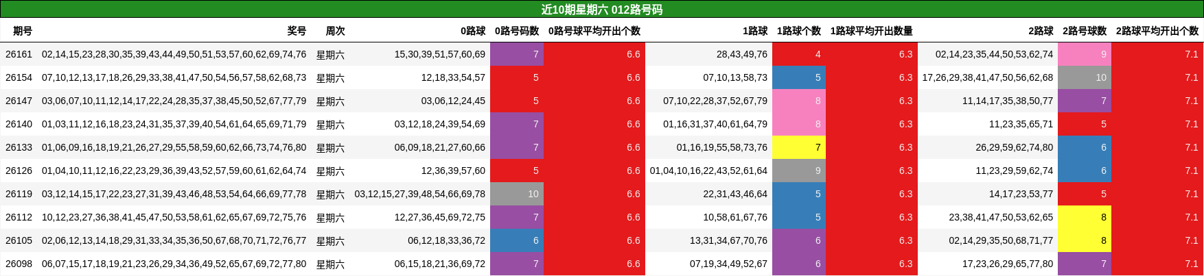 近10期星期六 012路号码