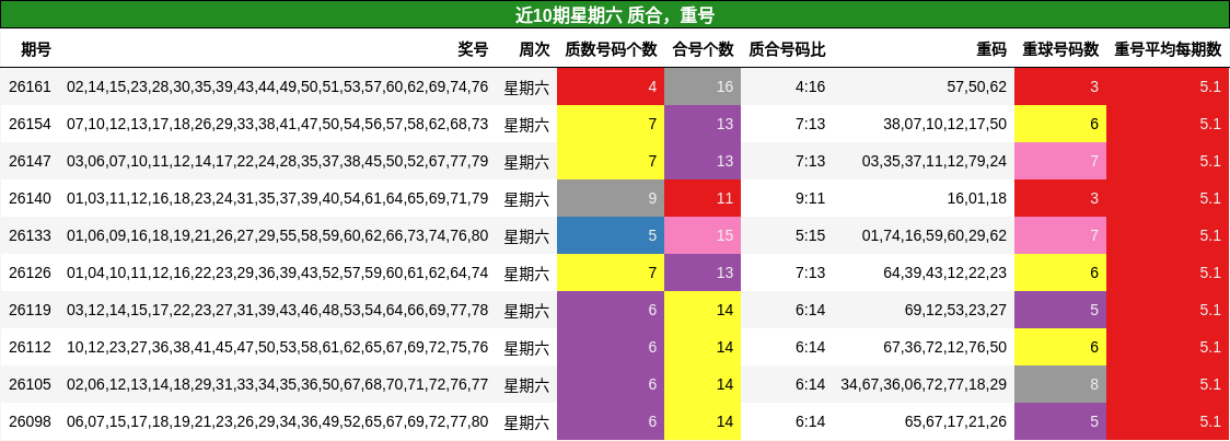 近10期星期六 质合，重号