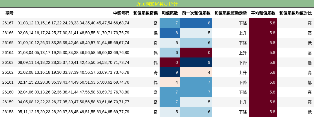 近10期和尾数据统计