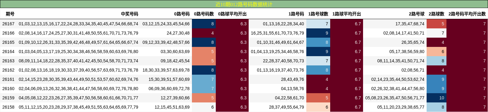 近10期012路号码数据统计