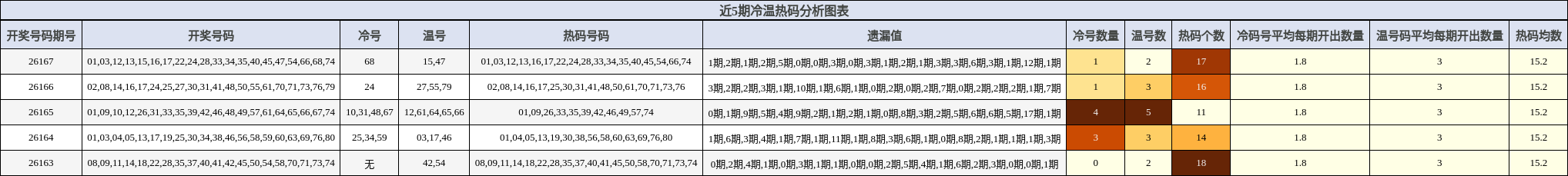 冷温热码分析