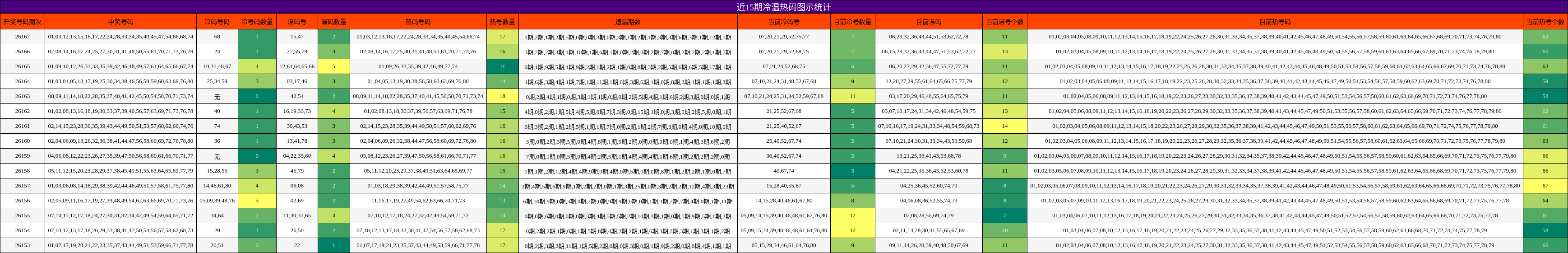 近15期冷温热码图示统计