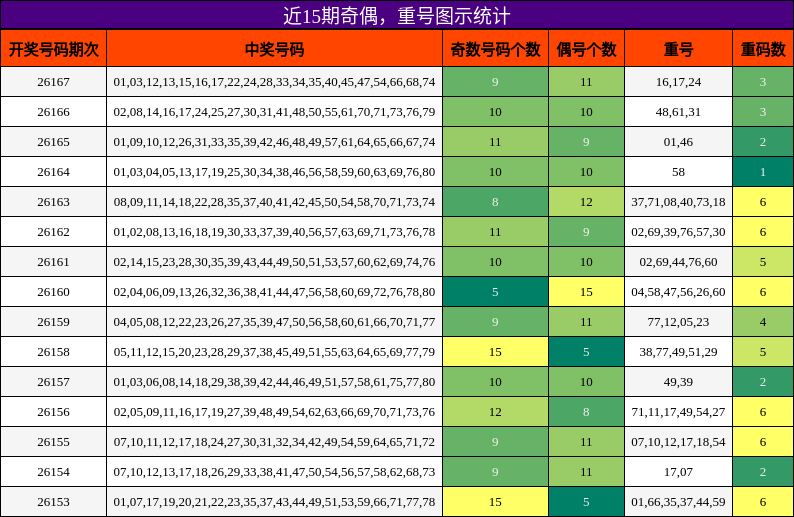 近15期奇偶，重号图示统计