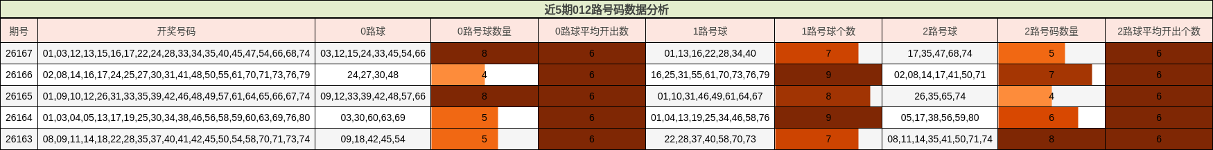 近5期012路号码数据分析