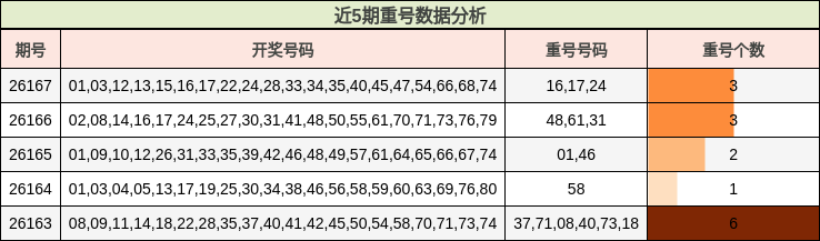 近5期重号数据分析