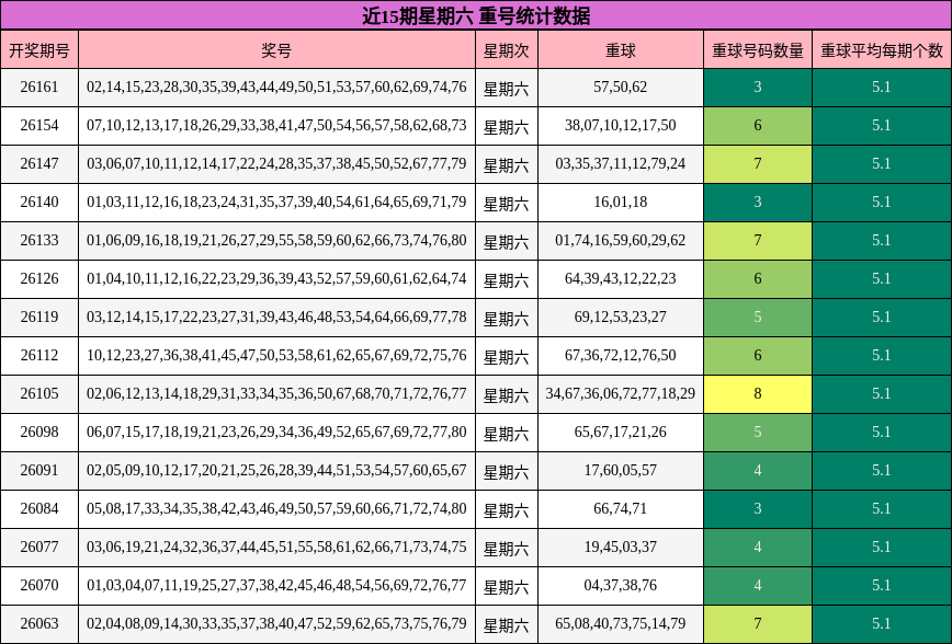 近15期星期六 重号统计数据