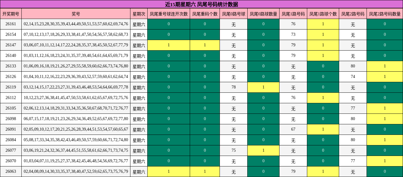 近15期星期六 凤尾号码统计数据