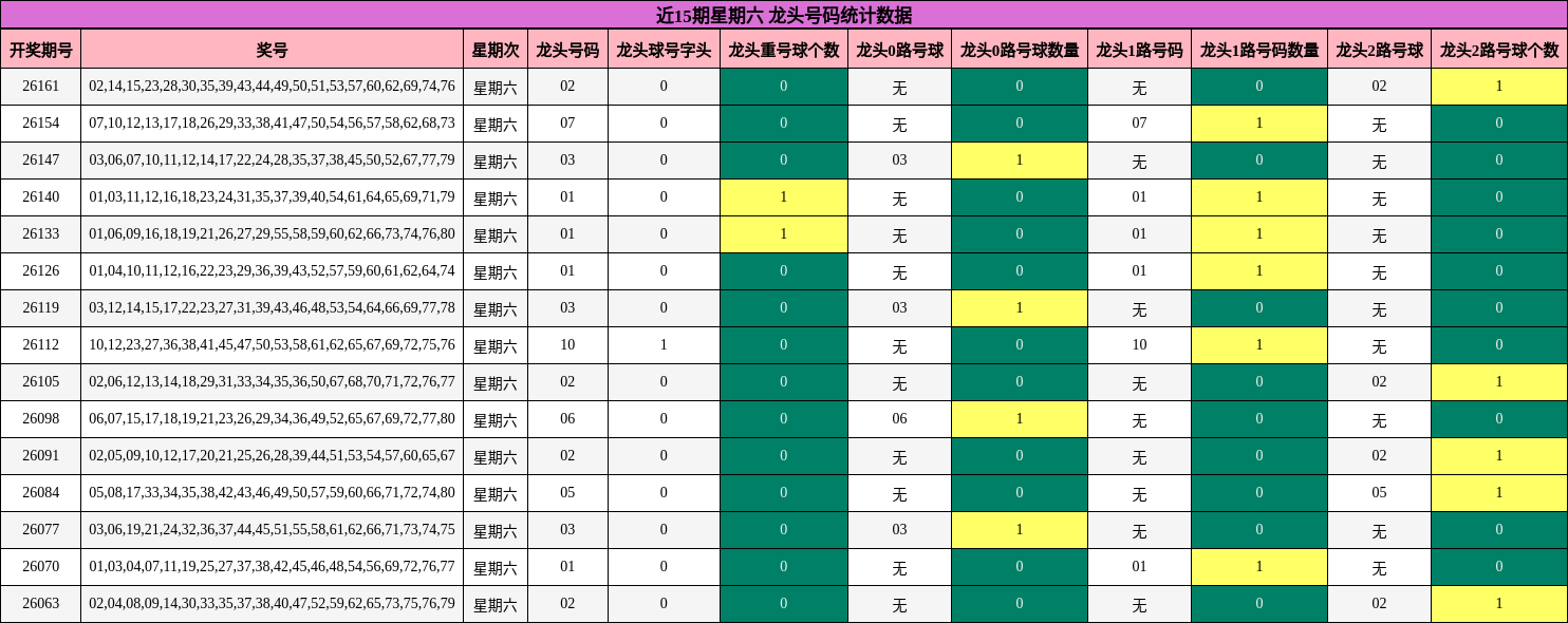近15期星期六 龙头号码统计数据