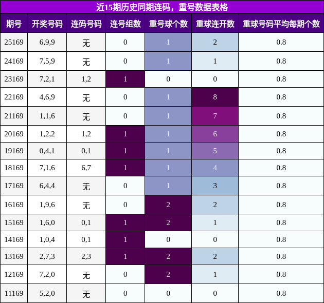 连码分析，重号分析