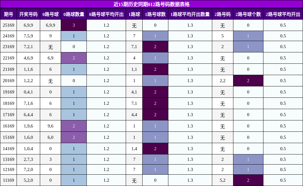 012路号码分析