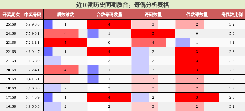质合分析，奇偶分析