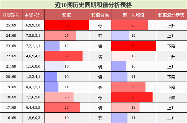 和值分析