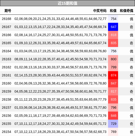 近15期和值