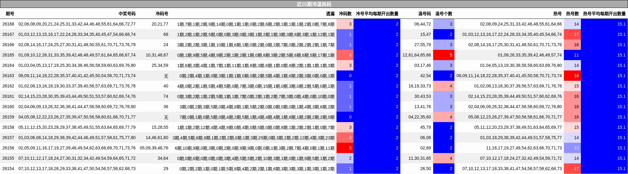 近15期冷温热码