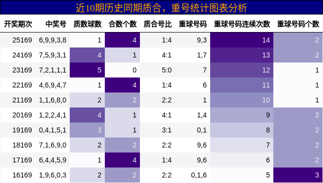 质合分析，重号分析