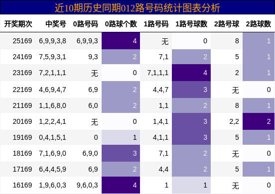 012路号码分析