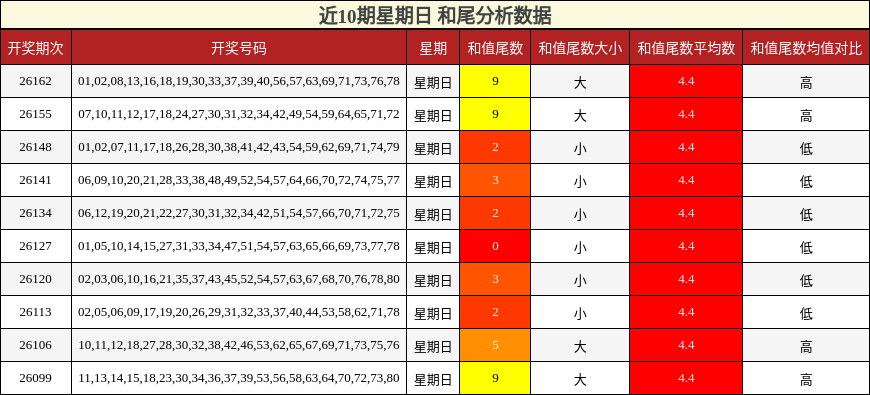 近10期星期日 和尾分析数据