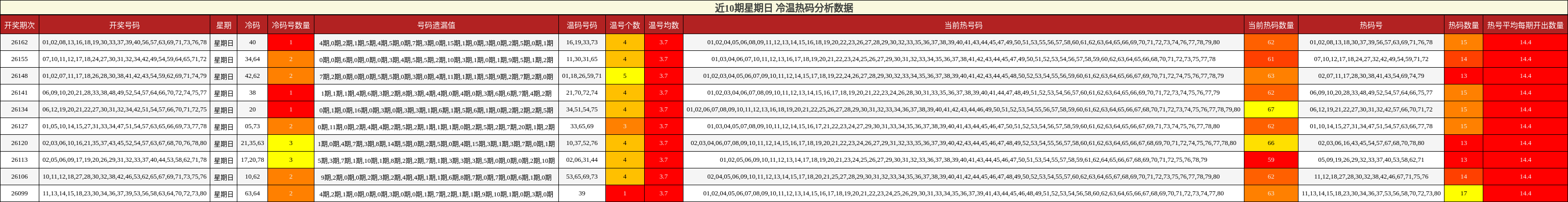 近10期星期日 冷温热码分析数据