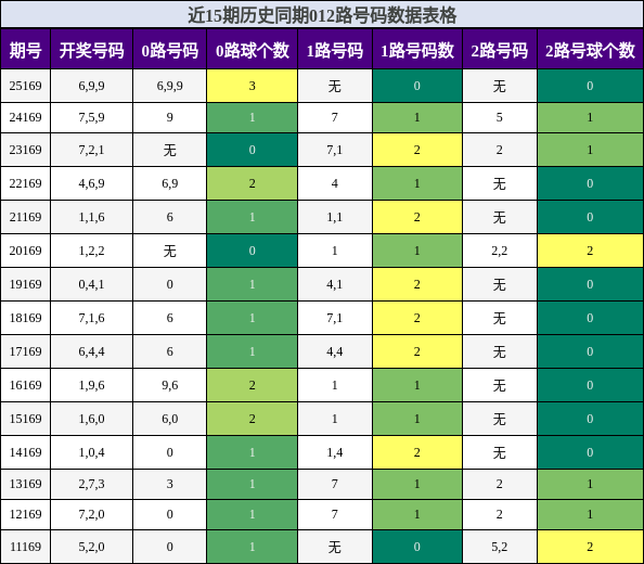 012路号码分析