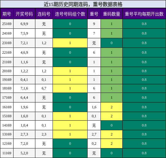 连码分析，重号分析